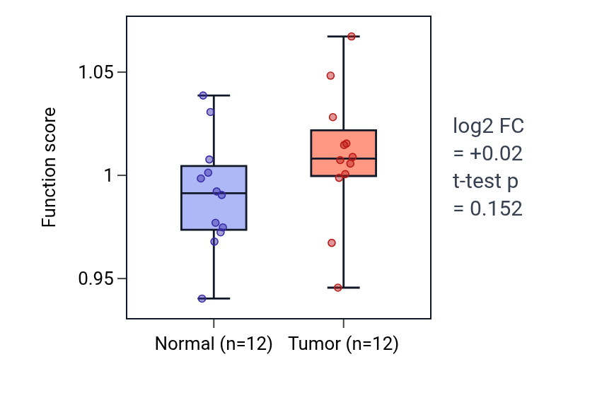 Tumor-vs-normal pathway-activity box plot for Regulation of snRNA transcription by RNA polymerase II in LIHC.