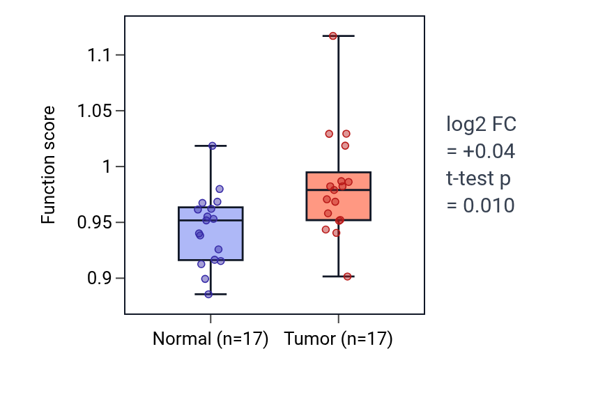 Tumor-vs-normal pathway-activity box plot for Protein localization to presynapse in COAD.