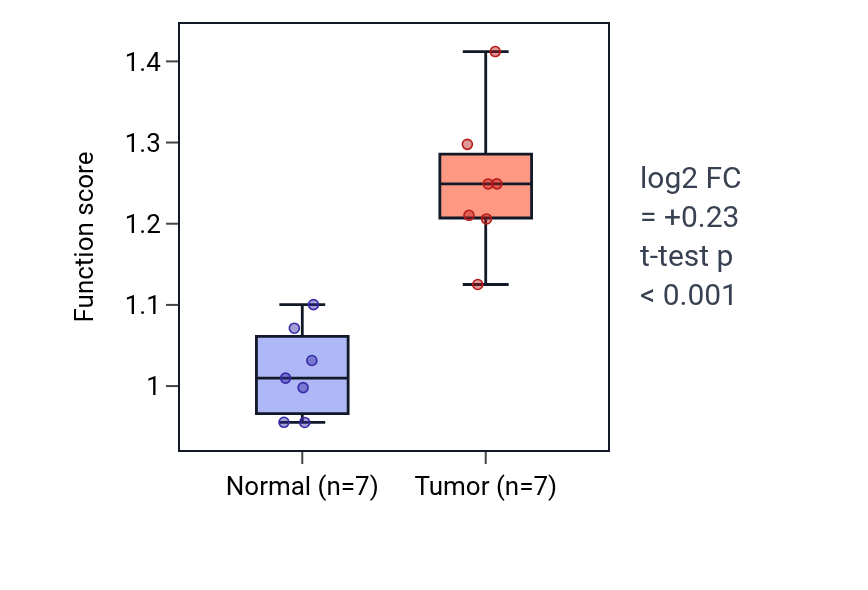 Tumor-vs-normal pathway-activity box plot for Regulation of mitochondrial ATP synthesis coupled electron transport in BLCA.