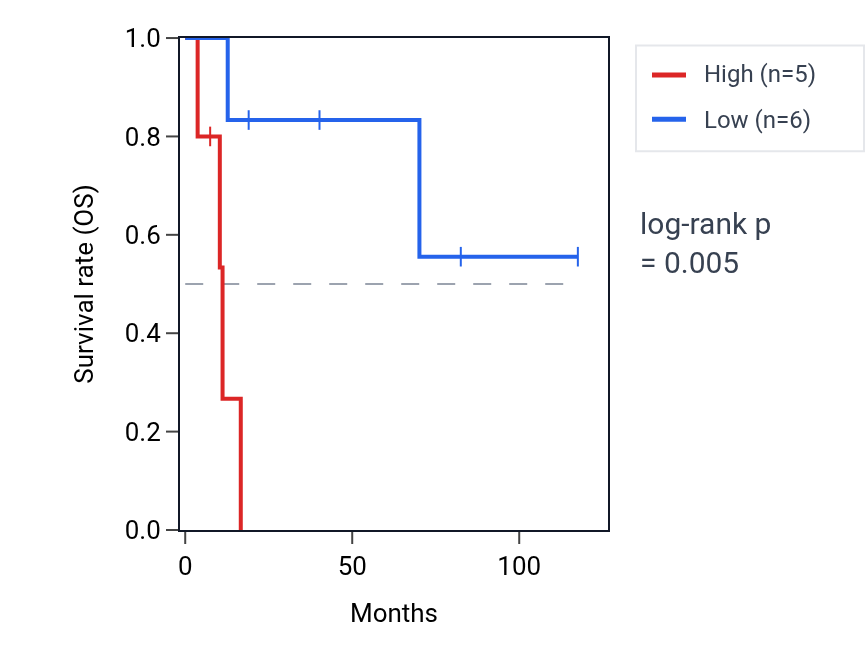 Kaplan&ndash;Meier survival curve for Regulation of lymphoid progenitor cell differentiation pathway activity in LUSC: high vs low activity groups.