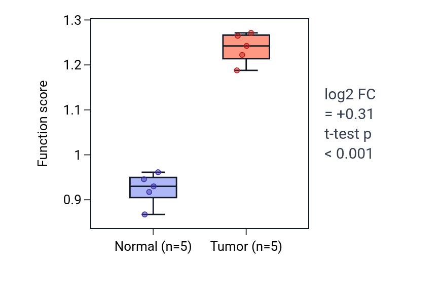 Tumor-vs-normal pathway-activity box plot for Negative regulation of vascular associated smooth muscle cell apoptotic process in COAD.