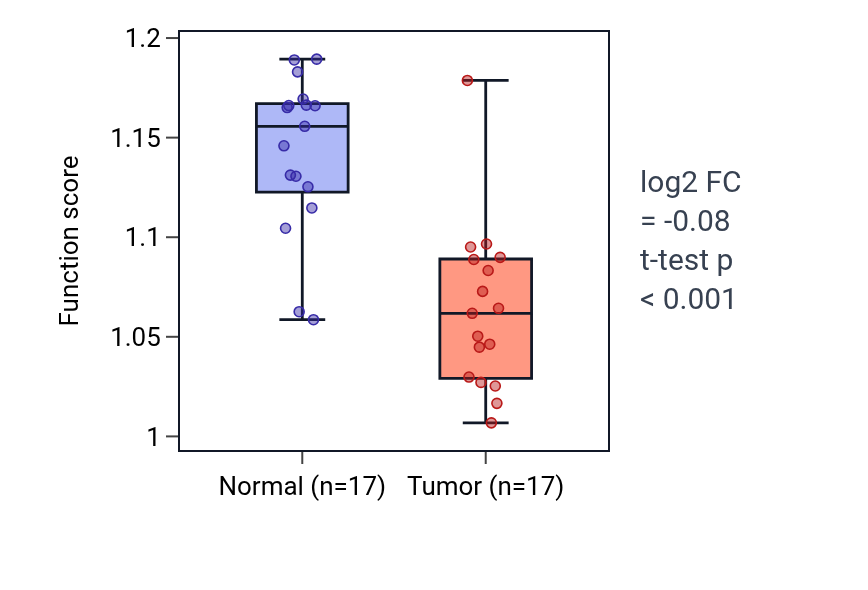 Tumor-vs-normal pathway-activity box plot for Positive regulation of vascular associated smooth muscle cell apoptotic process in THCA.