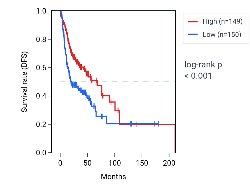 Kaplan&ndash;Meier survival curve for Regulation of protein localization to membrane pathway activity in HNSC: high vs low activity groups.