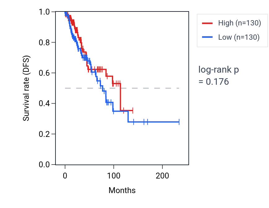 Kaplan&ndash;Meier survival curve for Negative regulation of protein localization to membrane pathway activity in BRCA: high vs low activity groups.