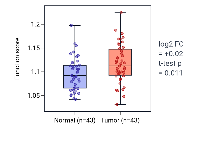 Tumor-vs-normal pathway-activity box plot for Negative regulation of protein localization to membrane in HNSC.