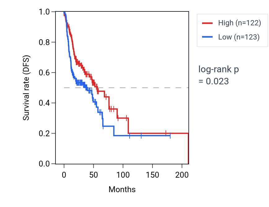 Kaplan&ndash;Meier survival curve for Positive regulation of protein localization to membrane pathway activity in HNSC: high vs low activity groups.