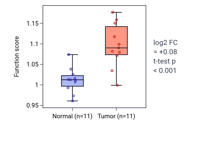 Tumor-vs-normal pathway-activity box plot for Protein localization to microtubule organizing center in HNSC.