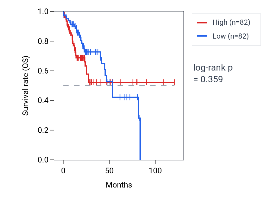 Kaplan&ndash;Meier survival curve for Non-motile cilium assembly pathway activity in LIHC: high vs low activity groups.