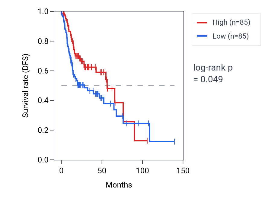 Kaplan&ndash;Meier survival curve for Macrophage migration pathway activity in HNSC: high vs low activity groups.