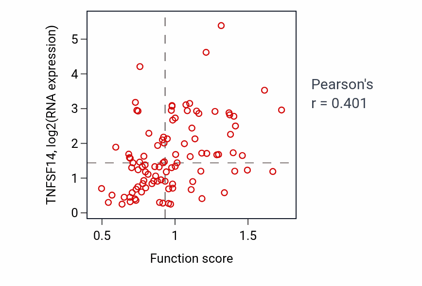 Per-sample scatter of Regulation of macrophage migration activity vs TNFSF14 in GBM.