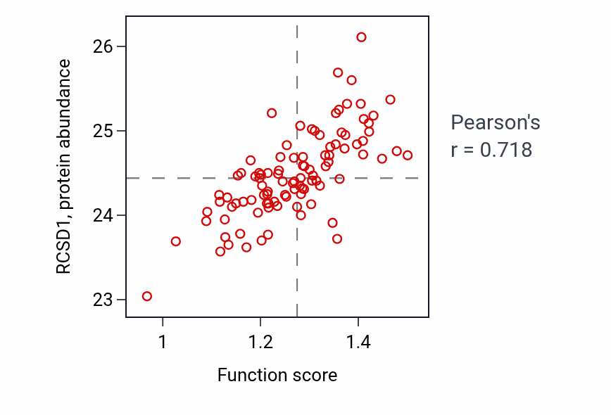 Per-sample scatter of Regulation of macrophage migration activity vs RCSD1 in GBM.
