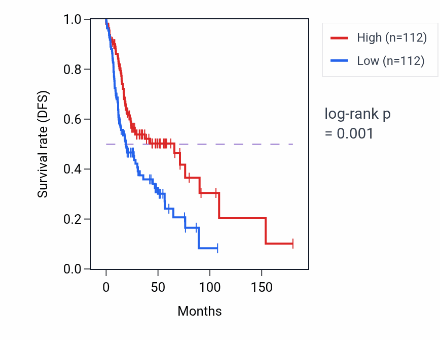 Kaplan&ndash;Meier survival curve for Regulation of macrophage migration pathway activity in HNSC.