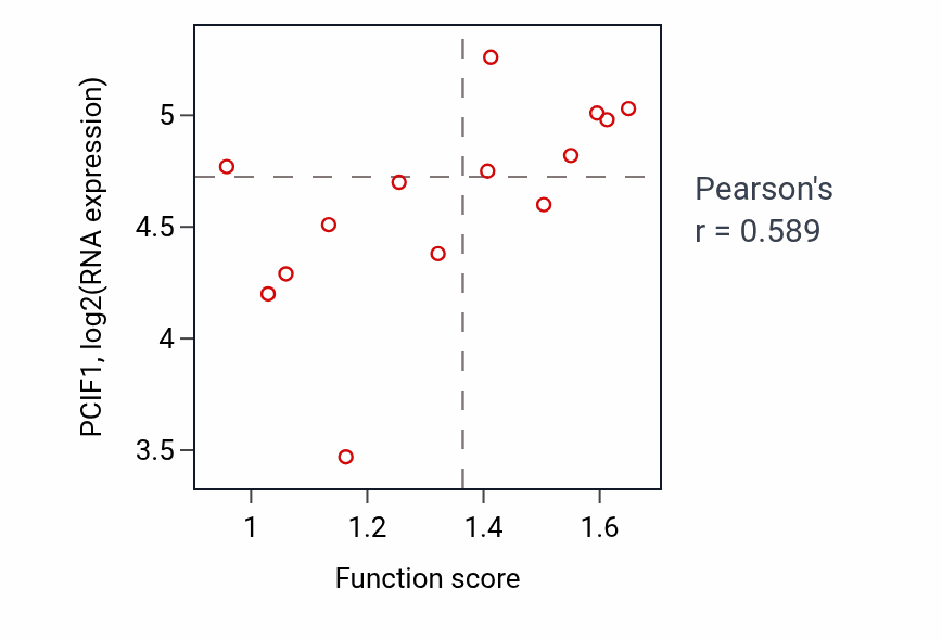 Per-sample scatter of Negative regulation of macrophage migration activity vs PCIF1 in CNS.
