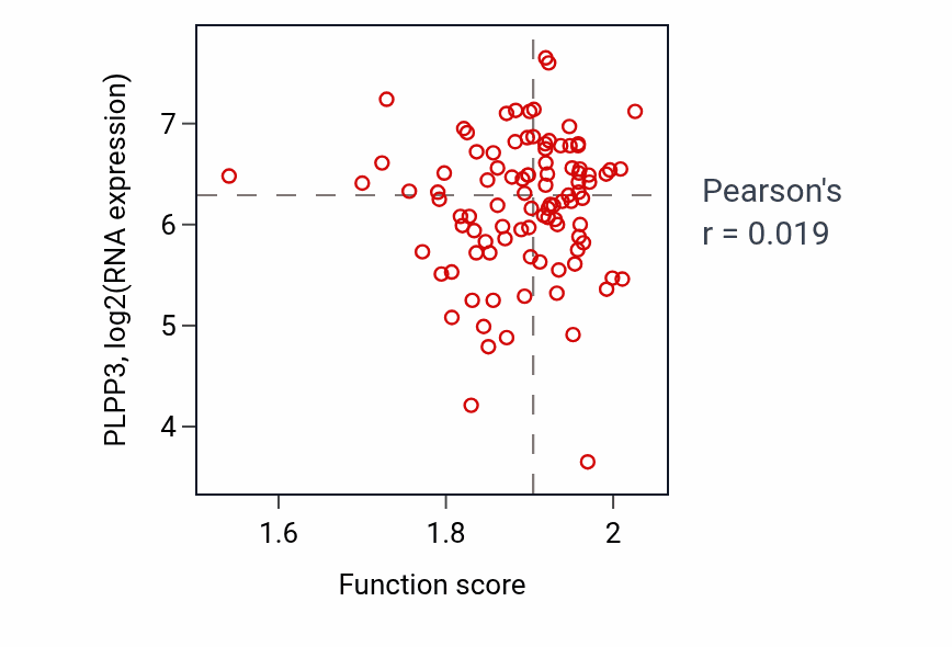 Per-sample scatter of Negative regulation of macrophage migration activity vs PLPP3 in GBM.