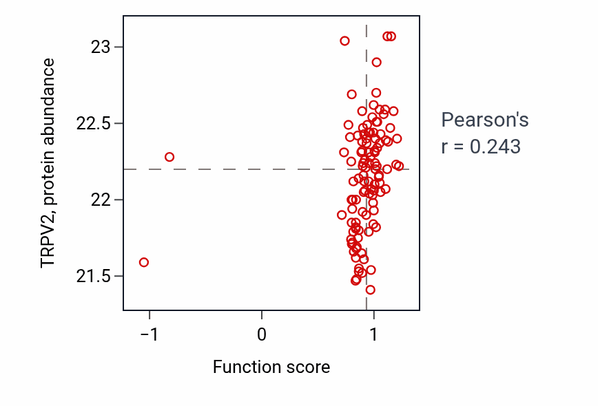 Per-sample scatter of Negative regulation of macrophage migration activity vs TRPV2 in HNSC.