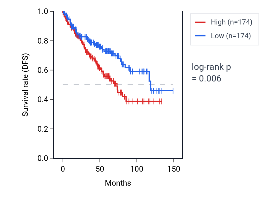 Kaplan&ndash;Meier survival curve for Negative regulation of macrophage migration pathway activity in KIRC: high vs low activity groups.