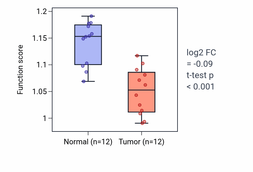 Tumor-vs-normal pathway-activity box plot for Negative regulation of macrophage migration in LIHC.