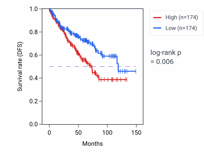 Kaplan&ndash;Meier survival curve for Negative regulation of macrophage migration pathway activity in KIRC.