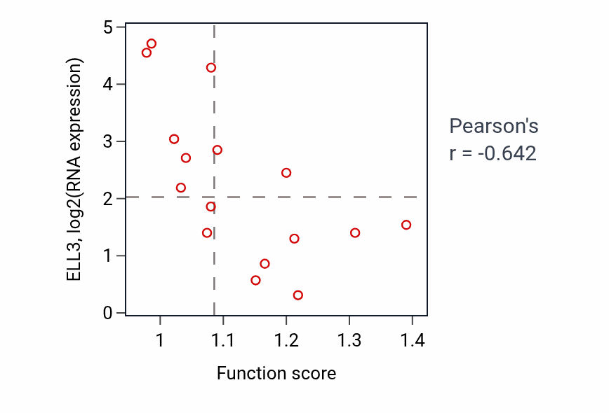 Per-sample scatter of Positive regulation of macrophage migration activity vs ELL3 in SOFT_TISSUE.