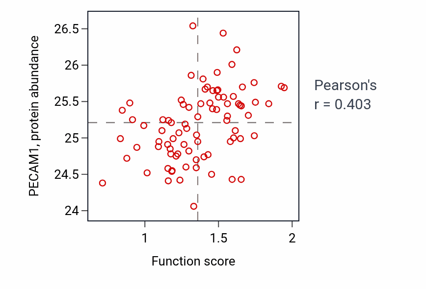 Per-sample scatter of Positive regulation of macrophage migration activity vs PECAM1 in OV.