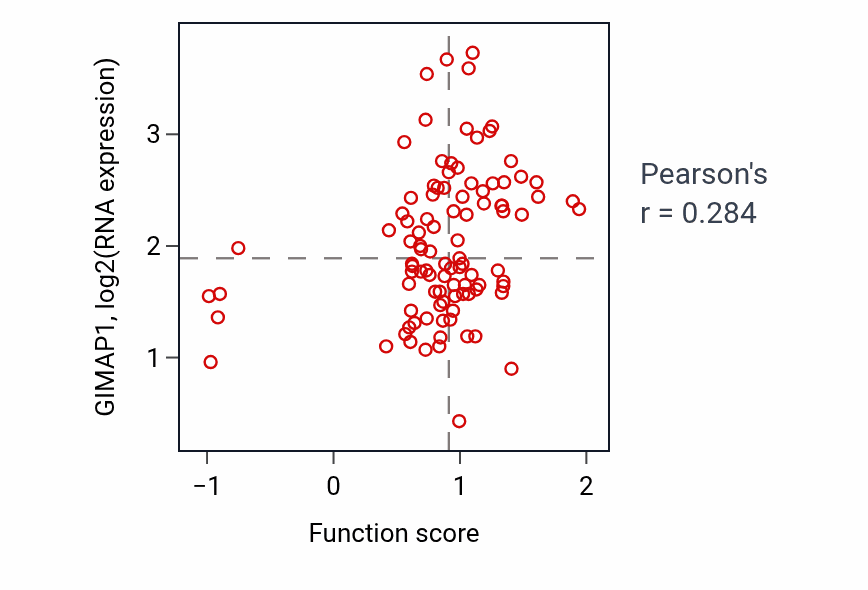 Per-sample scatter of Positive regulation of macrophage migration activity vs GIMAP1 in GBM.