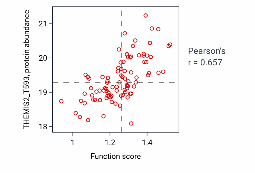 Per-sample scatter of Positive regulation of macrophage migration activity vs THEMIS2_T593 in GBM.