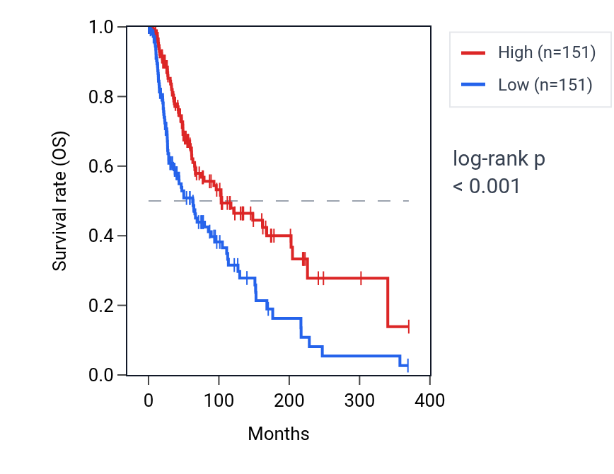 Kaplan&ndash;Meier survival curve for Positive regulation of macrophage migration pathway activity in SKCM: high vs low activity groups.