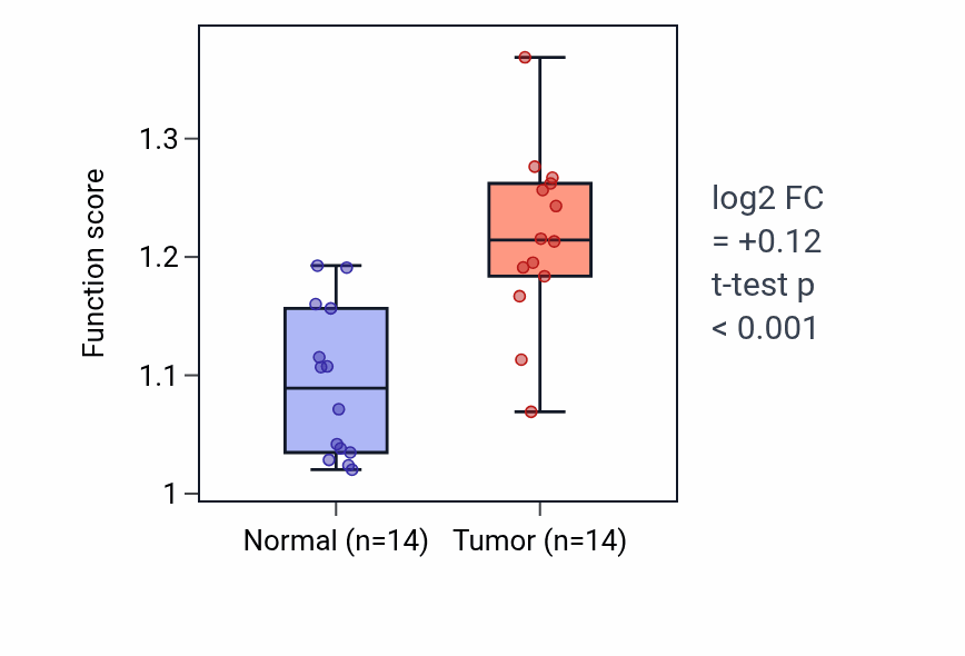 Tumor-vs-normal pathway-activity box plot for Positive regulation of macrophage migration in KIRC.