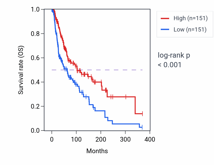 Kaplan&ndash;Meier survival curve for Positive regulation of macrophage migration pathway activity in SKCM.