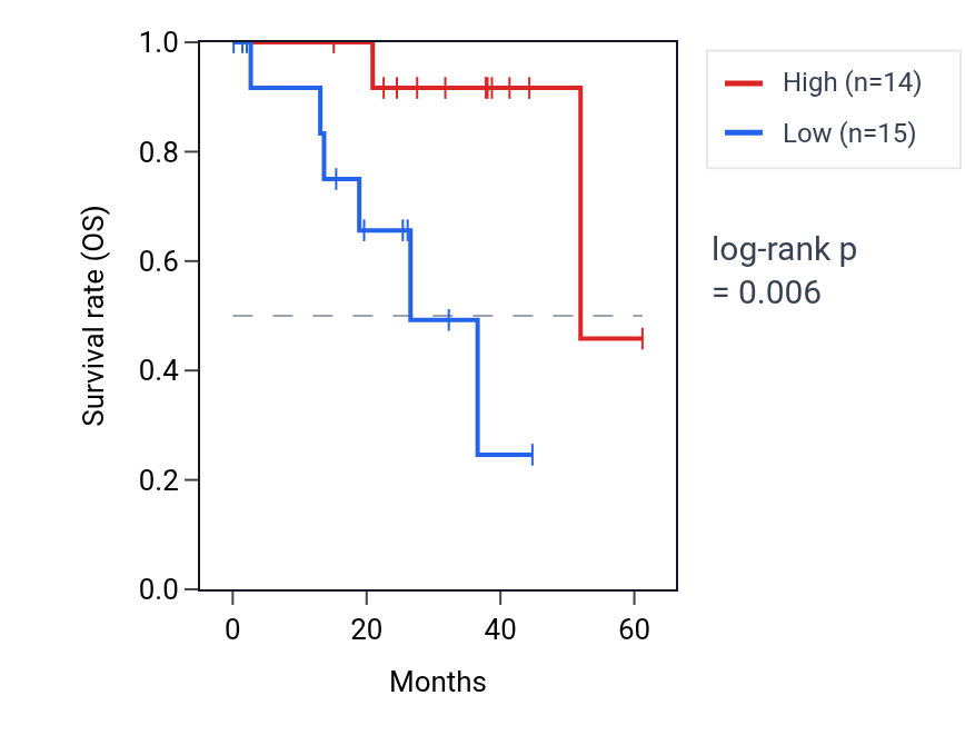 Kaplan&ndash;Meier survival curve for Negative regulation of vascular endothelial cell proliferation pathway activity in UVM: high vs low activity groups.