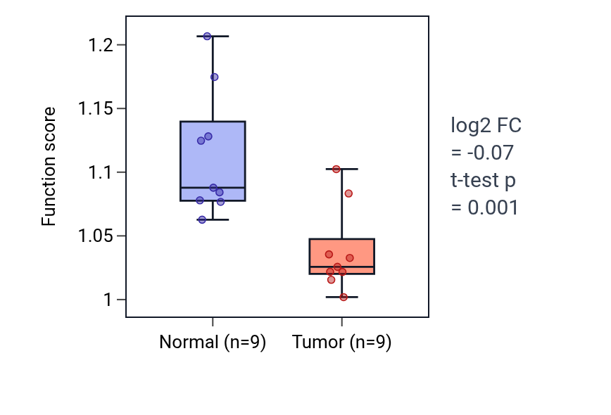 Tumor-vs-normal pathway-activity box plot for Positive regulation of vascular endothelial cell proliferation in LUAD.