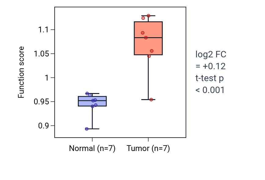 Tumor-vs-normal pathway-activity box plot for Regulation of blood-brain barrier permeability in COAD.