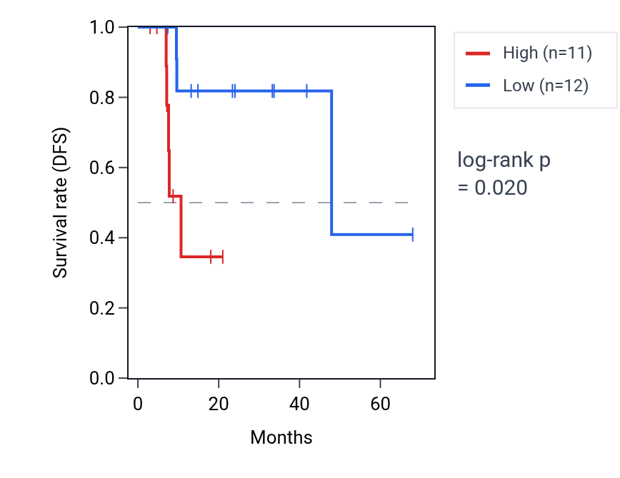Kaplan&ndash;Meier survival curve for Positive regulation of blood-brain barrier permeability pathway activity in ESCA: high vs low activity groups.