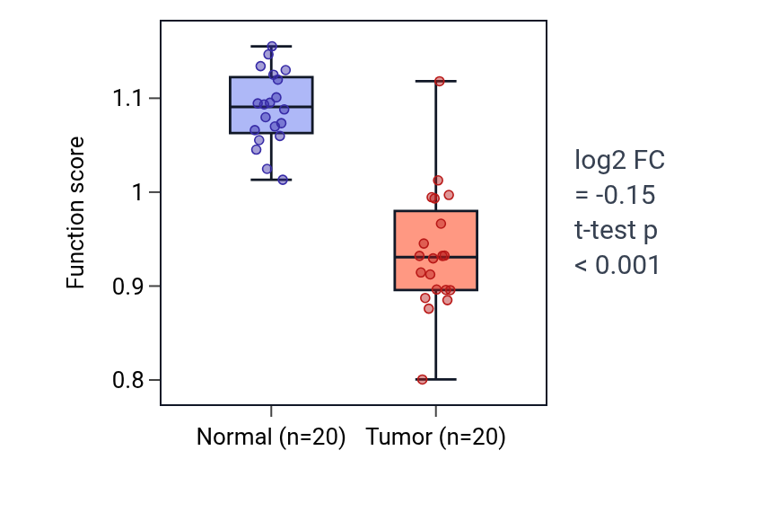 Tumor-vs-normal pathway-activity box plot for Positive regulation of blood-brain barrier permeability in KIRC.