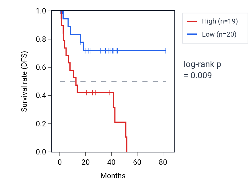 Kaplan&ndash;Meier survival curve for Regulation of protein localization to chromatin pathway activity in UVM: high vs low activity groups.