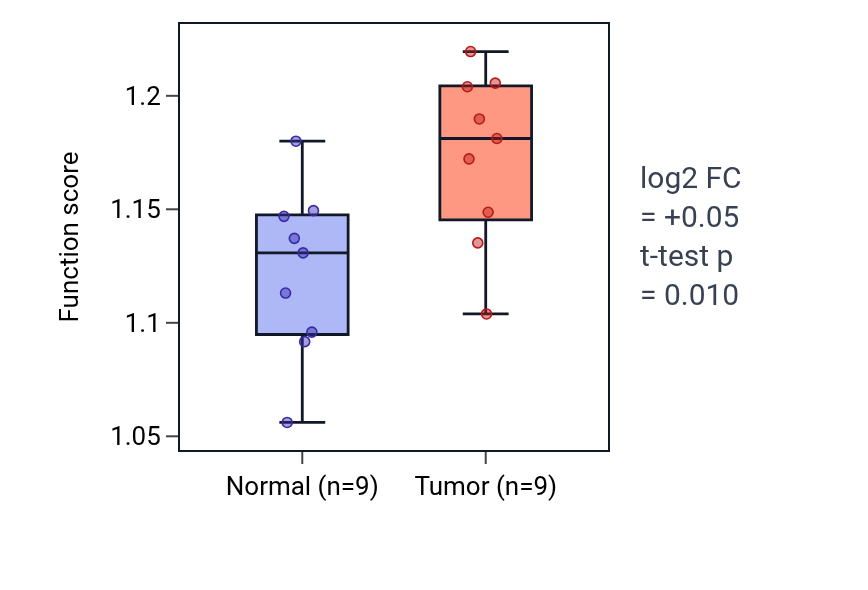 Tumor-vs-normal pathway-activity box plot for Regulation of protein localization to chromatin in HNSC.