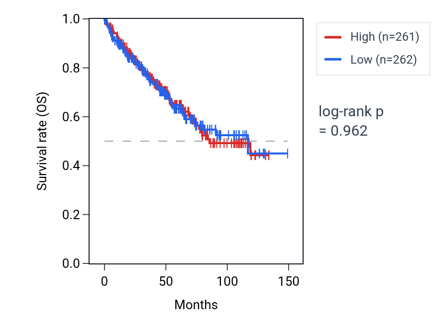 Kaplan&ndash;Meier survival curve for Proline import across plasma membrane pathway activity in KIRC: high vs low activity groups.