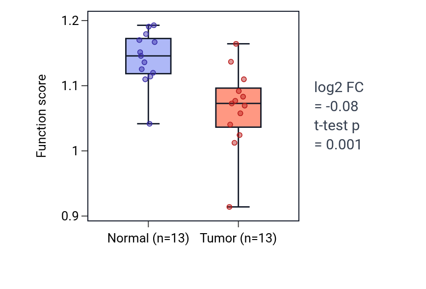 Tumor-vs-normal pathway-activity box plot for Proline import across plasma membrane in LIHC.