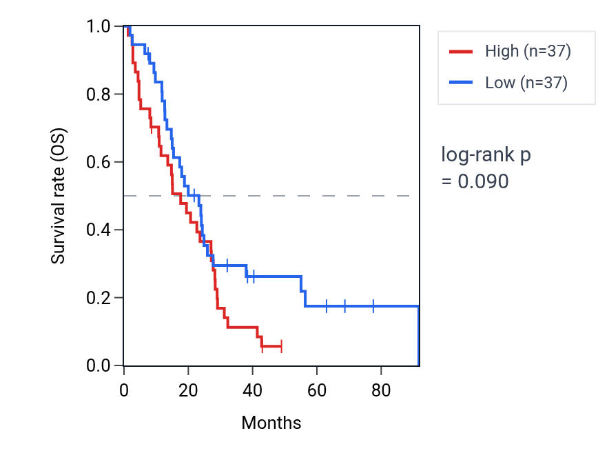 Kaplan&ndash;Meier survival curve for Regulation of artery morphogenesis pathway activity in MESO: high vs low activity groups.