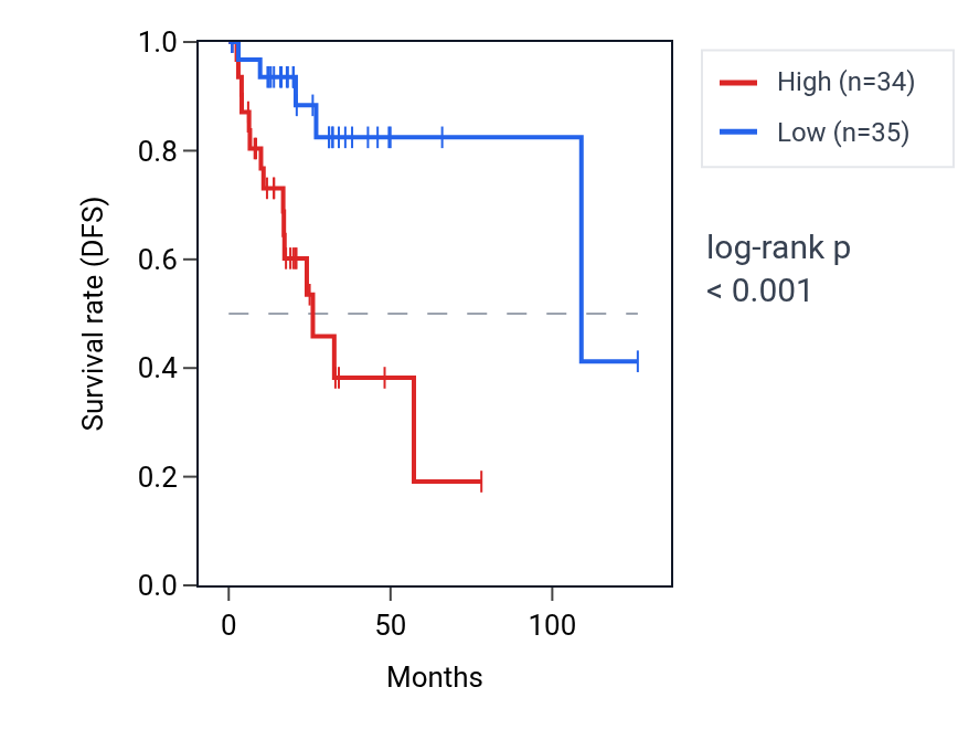Kaplan&ndash;Meier survival curve for Regulation of calcium ion import across plasma membrane pathway activity in READ: high vs low activity groups.