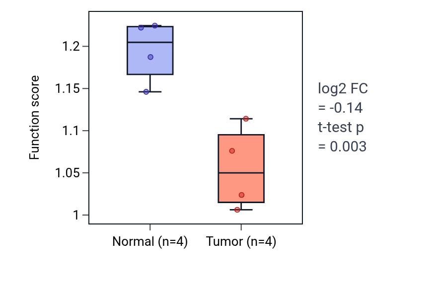 Tumor-vs-normal pathway-activity box plot for Regulation of calcium ion import across plasma membrane in BLCA.