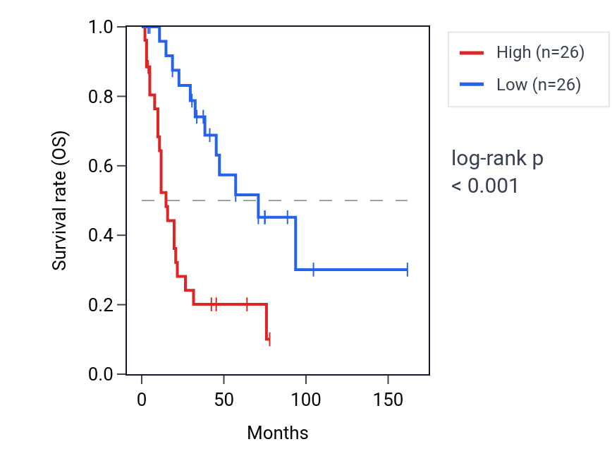 Kaplan&ndash;Meier survival curve for Positive regulation of calcium ion import across plasma membrane pathway activity in SCLC: high vs low activity groups.