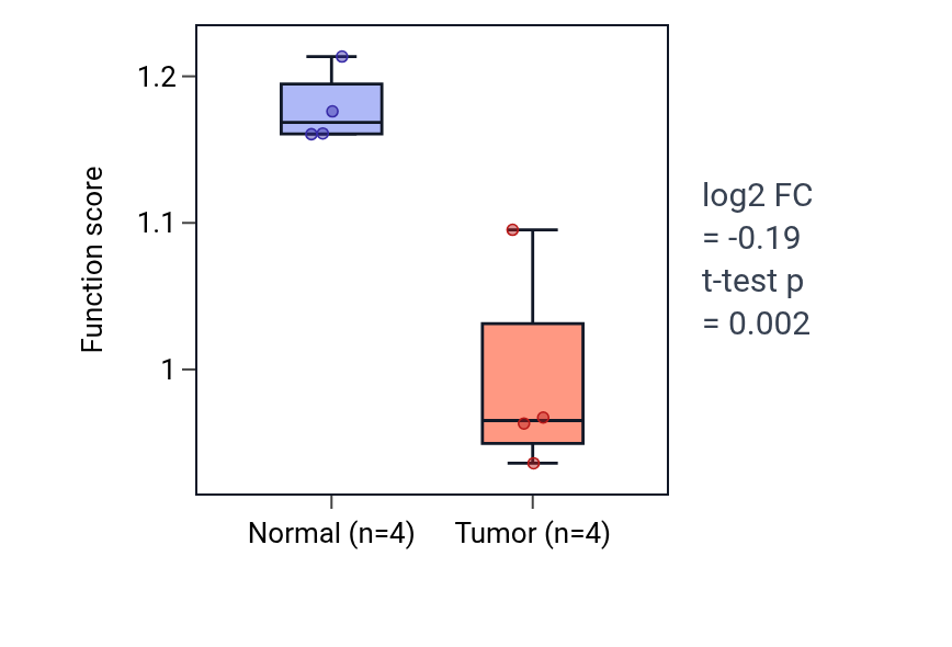 Tumor-vs-normal pathway-activity box plot for Positive regulation of calcium ion import across plasma membrane in BLCA.