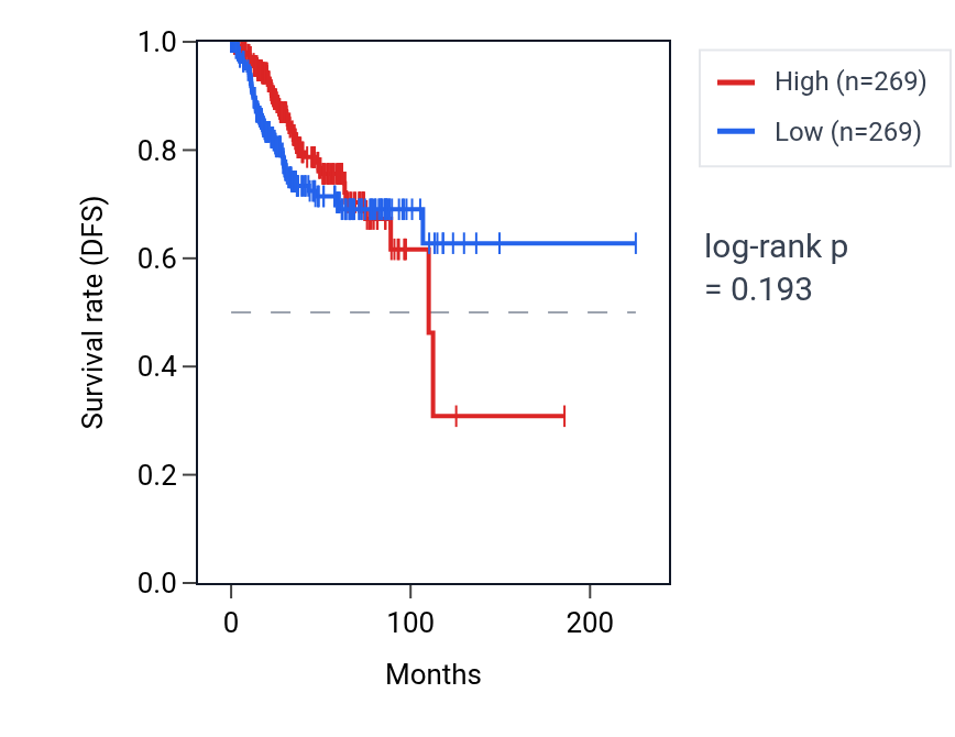 Kaplan&ndash;Meier survival curve for Regulation of protein localization to endosome pathway activity in UCEC: high vs low activity groups.