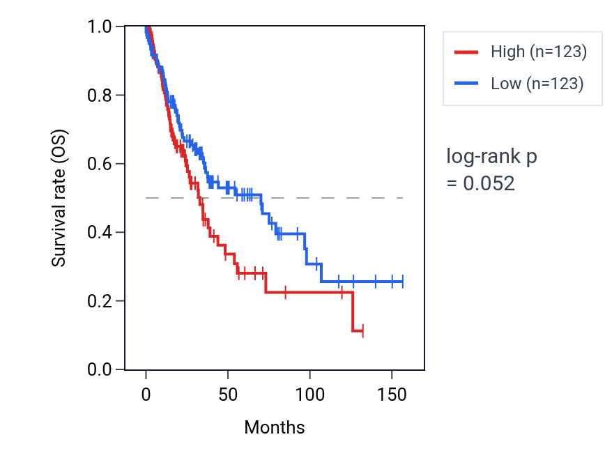 Kaplan&ndash;Meier survival curve for Regulation of lysosome organization pathway activity in LUSC: high vs low activity groups.