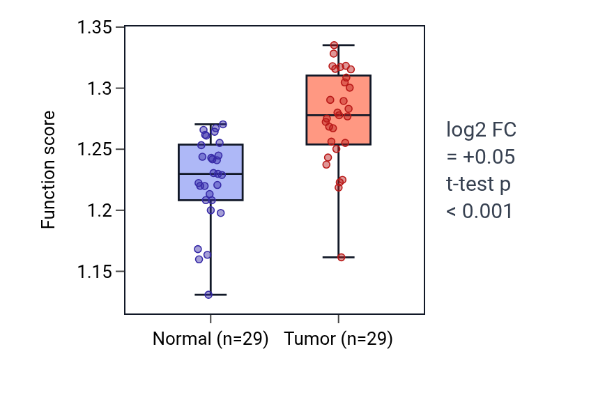 Tumor-vs-normal pathway-activity box plot for Regulation of plasma membrane repair in HNSC.