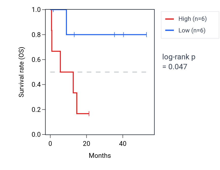 Kaplan&ndash;Meier survival curve for Negative regulation of membrane permeability pathway activity in CHOL: high vs low activity groups.