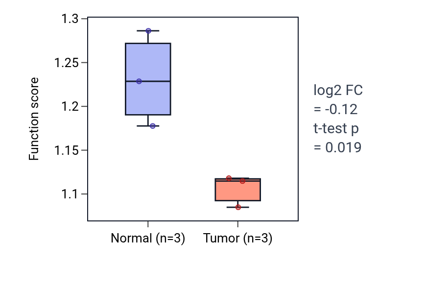 Tumor-vs-normal pathway-activity box plot for Negative regulation of membrane permeability in KICH.