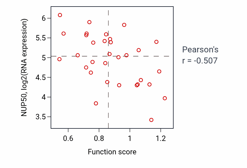 Per-sample scatter of Positive regulation of membrane permeability activity vs NUP50 in OVARY.