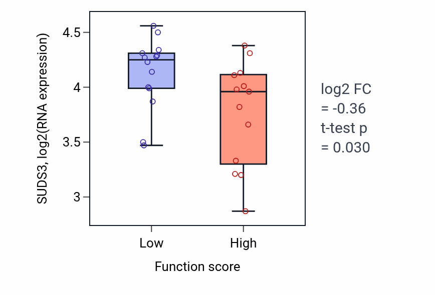 Box plot of SUDS3 in Positive regulation of membrane permeability-low vs -high samples in KIDNEY.